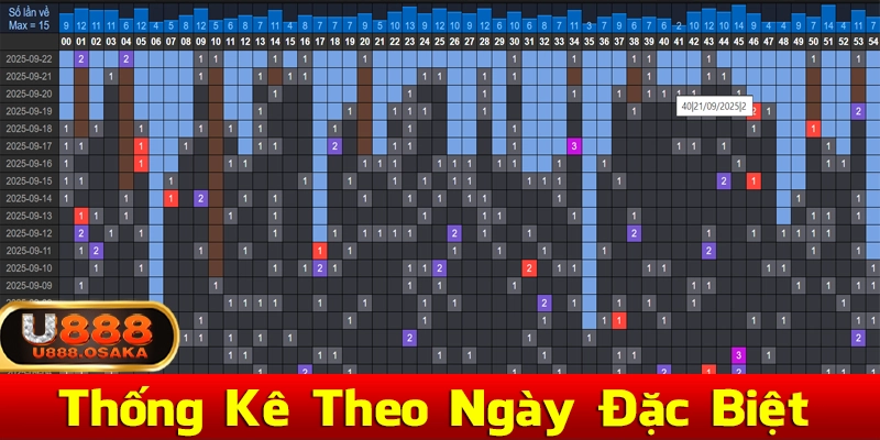 Bí quyết thống kê theo ngày đặc biệt
